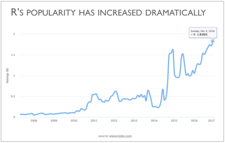 Line chart showing the dramatic increase in R's popularity over time.