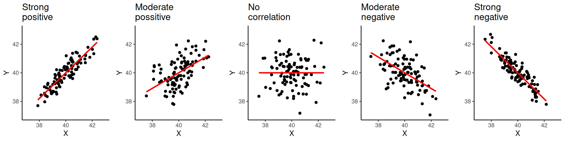 \label{fig:figs} Types of correlation.
